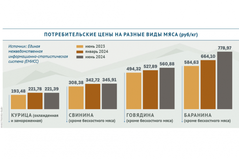 Ветеринары и эксперты по биологии обсуждают факторы ценообразования на рынке мяса