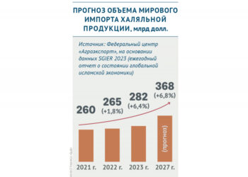 Прогноз объема мирового импорта халяльной продукции