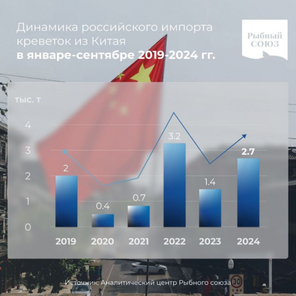Россия вдвое увеличила импорт креветок из Китая - Рыбопромышленный союз