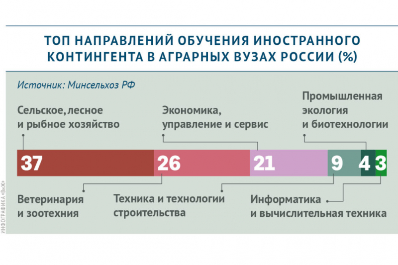 Диплом на экспорт: в&nbsp;каких странах востребовано российское аграрное образование
