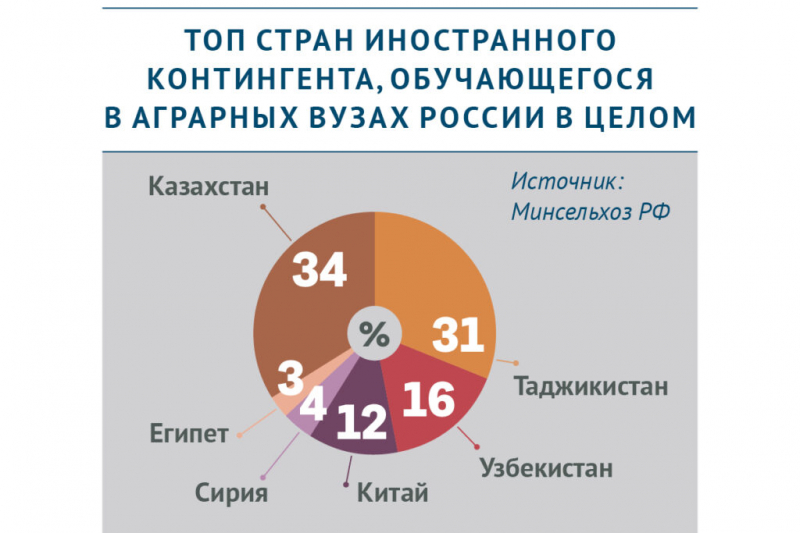 Диплом на экспорт: в&nbsp;каких странах востребовано российское аграрное образование
