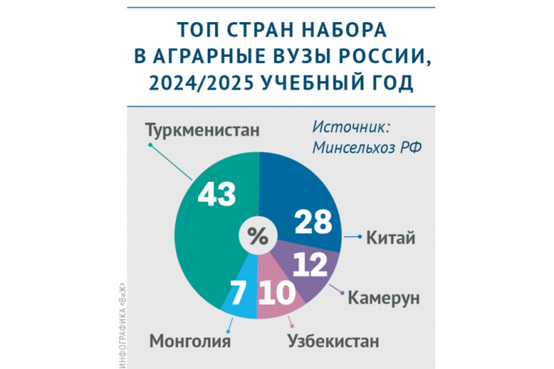 Диплом на экспорт: в&nbsp;каких странах востребовано российское аграрное образование