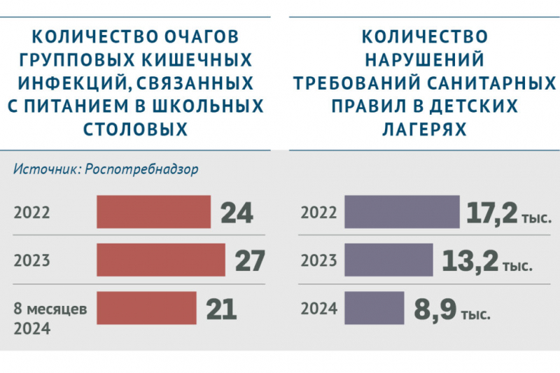 Как прекратить массовые отравления детей в&nbsp;школах, детсадах и&nbsp;летних лагерях