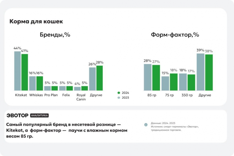 Аналитики назвали популярные бренды кормов для кошек в России