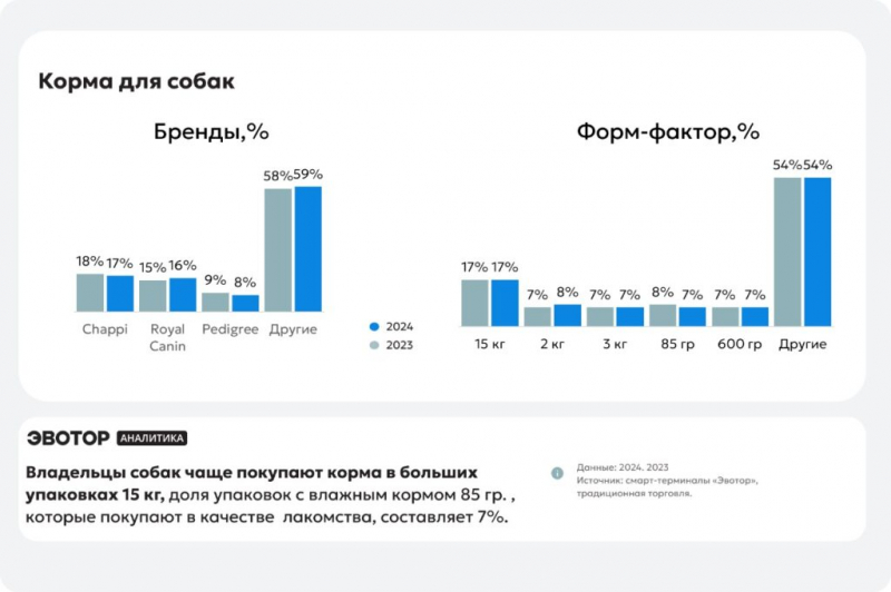 Доли Chappi и Pedigree сократились на рынке РФ, Royal Canin нарастил продажи