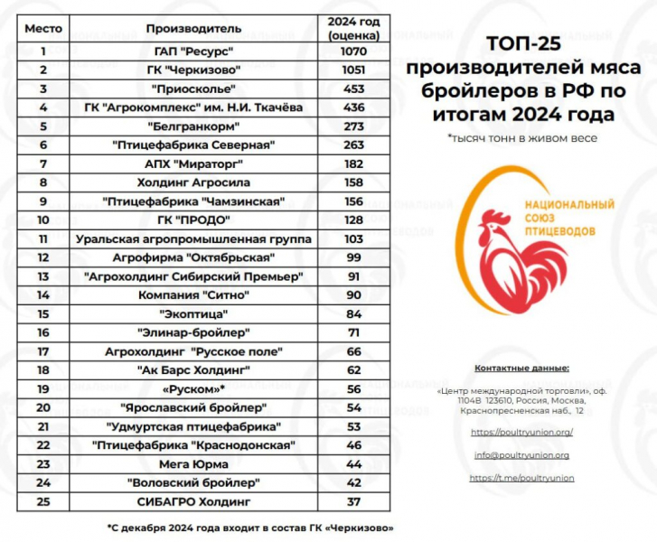 Лидером топа производителей мяса бройлеров в РФ остается ГАП &laquo;Ресурс&raquo;