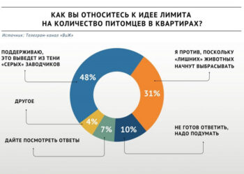 Лимиты на содержание животных поддержали 48% участников опроса «ВиЖ»