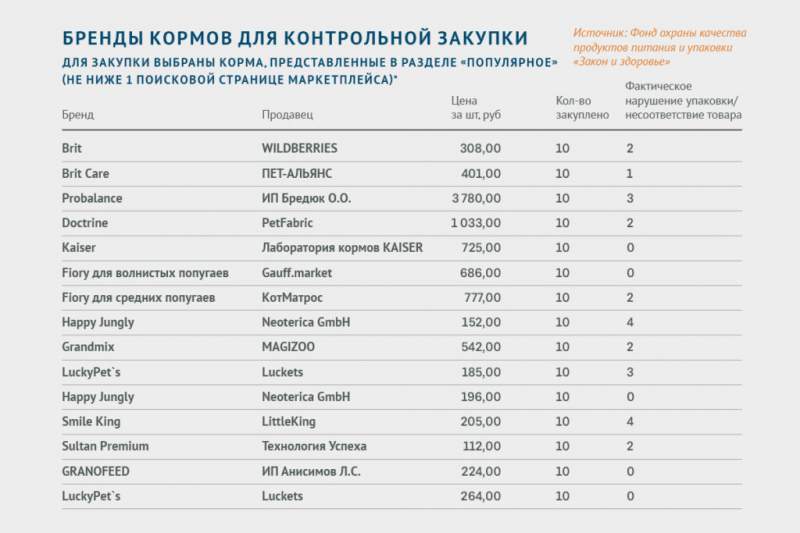 Каждая шестая упаковка корма с маркетплейсов поступает с нарушениями &mdash; исследование