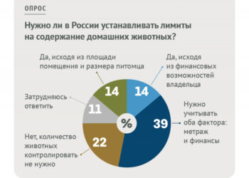 Опрос «ВиЖ»: нужно ли вводить лимиты на домашних животных