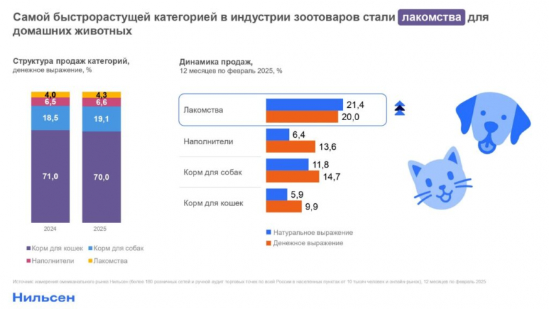 Тренды зообизнеса: рост оборота кормов и экспансия онлайн-ретейла