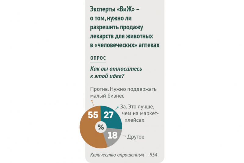 Лекарства для животных в &laquo;человеческих&raquo; аптеках: мнения за и против