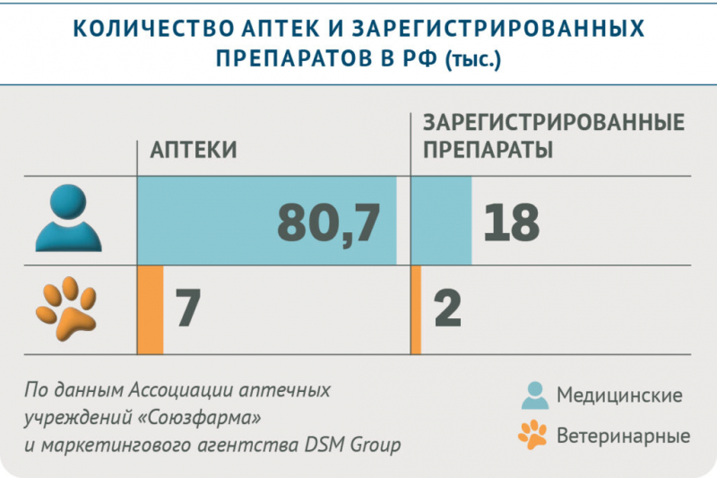 Лекарства для животных в &laquo;человеческих&raquo; аптеках: мнения за и против