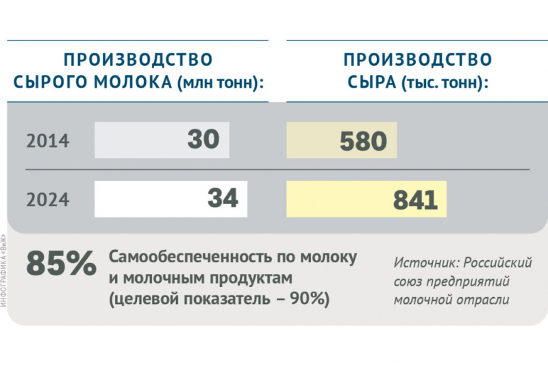 Как продэмбарго изменило российское сельское хозяйство за 11 лет