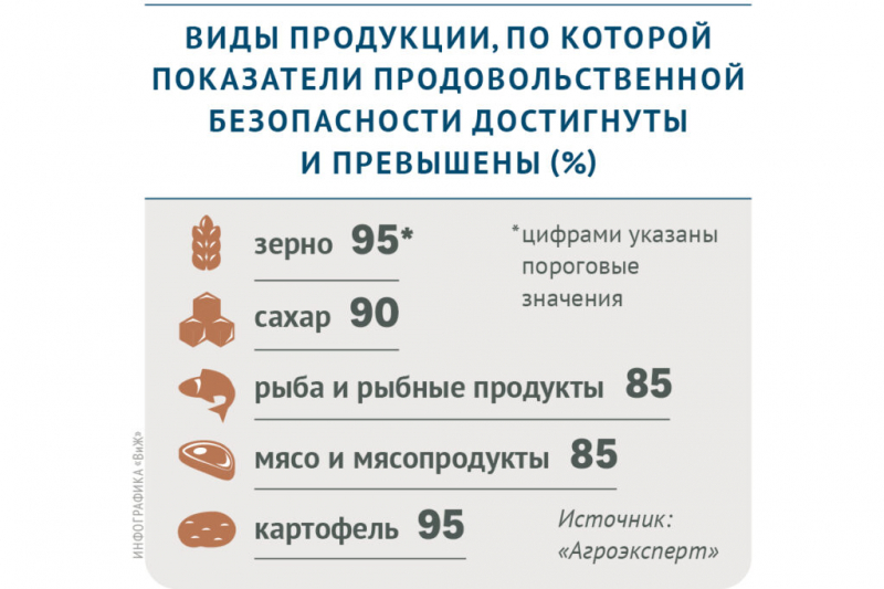 Как продэмбарго изменило российское сельское хозяйство за 11 лет