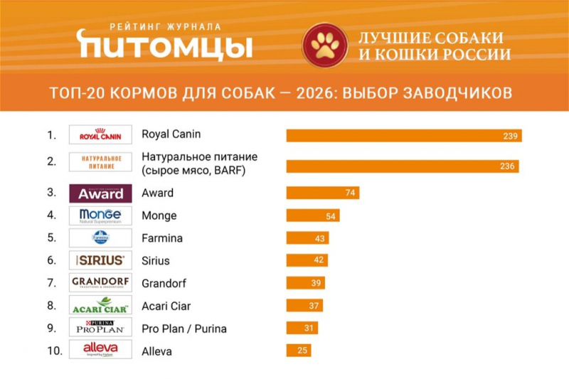 Рейтинг. Топ-20 кормов для собак &mdash; 2026: выбор заводчиков