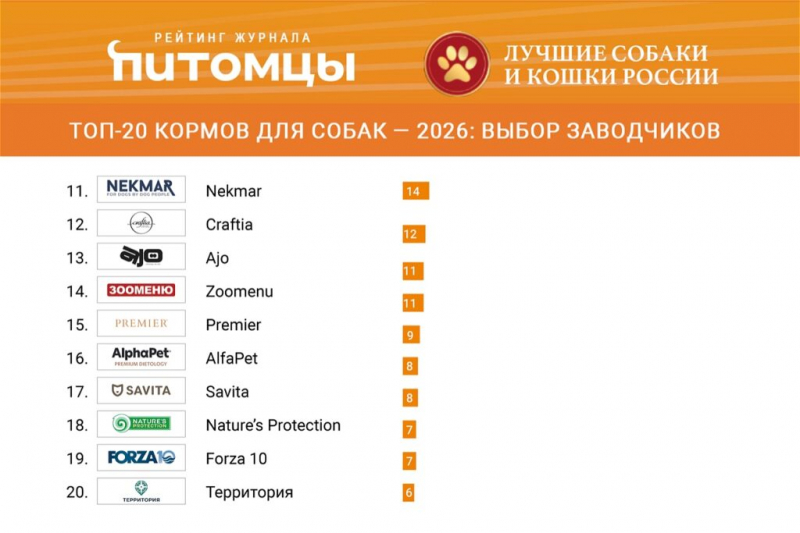 Рейтинг. Топ-20 кормов для собак &mdash; 2026: выбор заводчиков