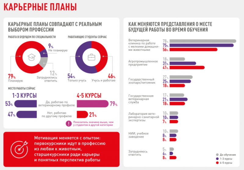 Студенты-ветеринары назвали выгорание ключевым барьером в будущей работе &mdash; исследование