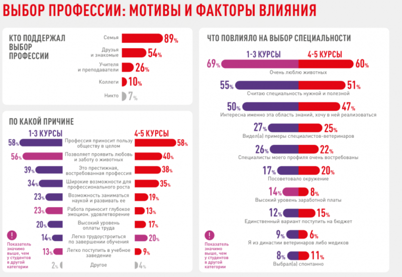 Студенты-ветеринары назвали выгорание ключевым барьером в будущей работе &mdash; исследование