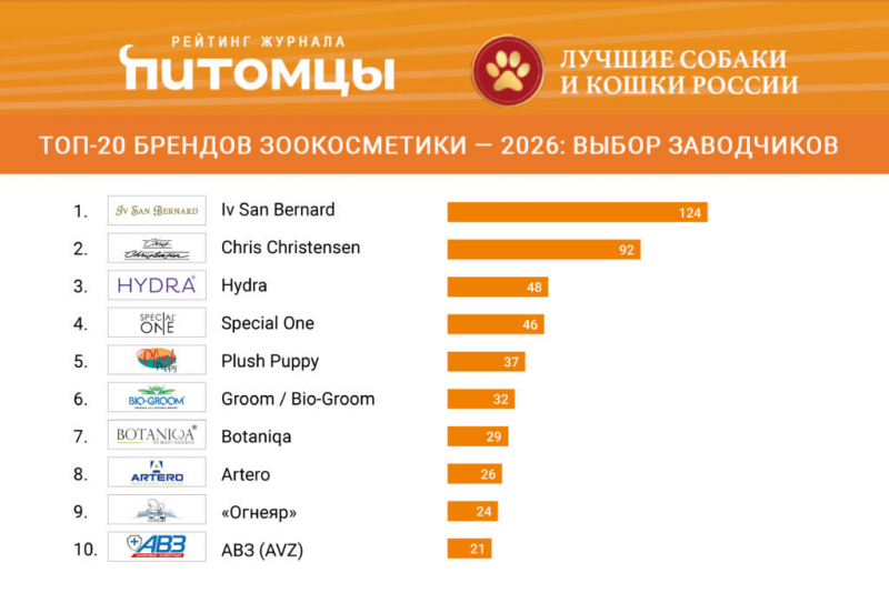 Рейтинг. Топ-20 брендов зоокосметики &mdash; 2026: выбор заводчиков