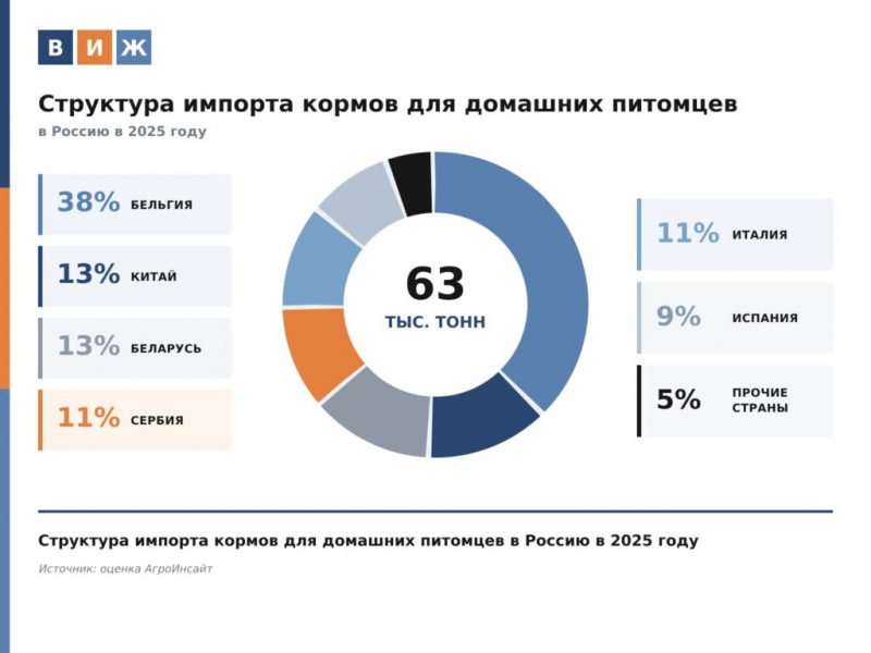Рынок меняет консистенцию: производство влажных кормов в России растет почти втрое быстрее сухих