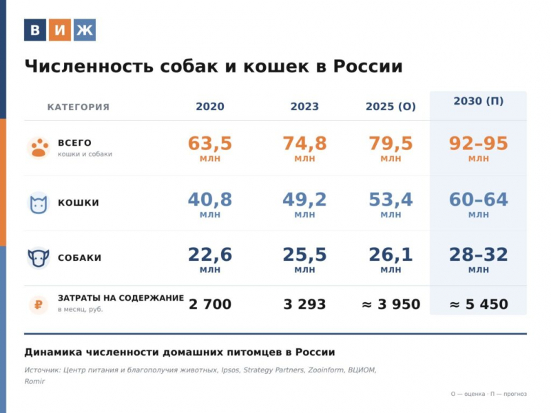 Рынок меняет консистенцию: производство влажных кормов в России растет почти втрое быстрее сухих
